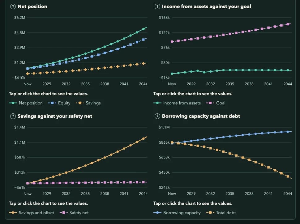 Four Roadmap charts: net position, income from assets against a goal, savings against a safety net, and borrowing capacity against debt, each projected over twenty years.
